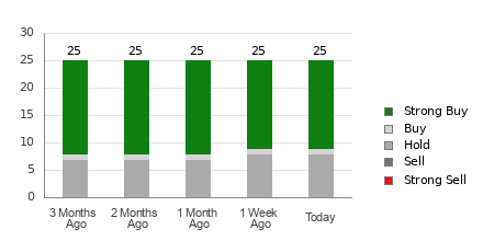 Broker Rating Breakdown Chart for JPM