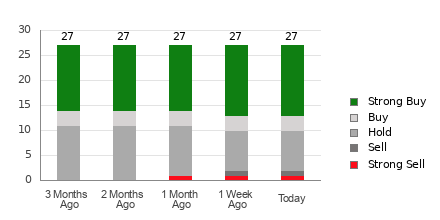 Broker Rating Breakdown Chart for JPM