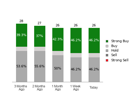 Broker Rating Breakdown Chart for JPM