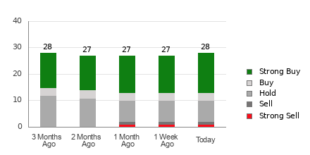 Broker Rating Breakdown Chart for JPM