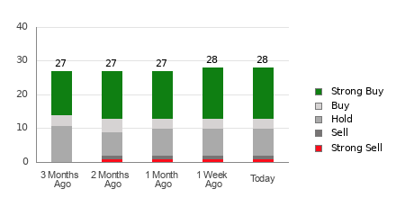 Broker Rating Breakdown Chart for JPM