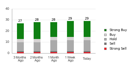 Broker Rating Breakdown Chart for JPM