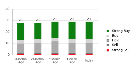 Broker Rating Breakdown Chart for JPM
