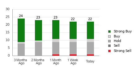 Broker Rating Breakdown Chart for JPM