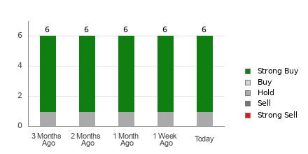 Broker Rating Breakdown Chart for KD