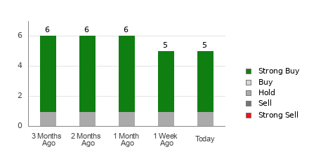 Broker Rating Breakdown Chart for KD