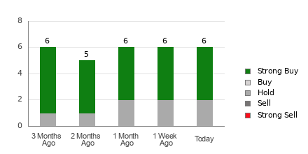 Broker Rating Breakdown Chart for KD
