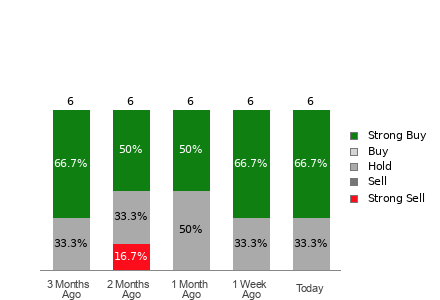 Broker Rating Breakdown Chart for KD