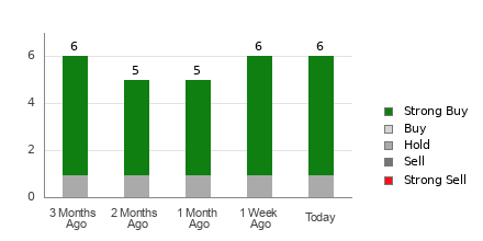 Broker Rating Breakdown Chart for KD