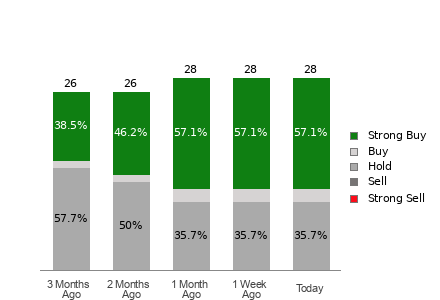 Broker Rating Breakdown Chart for KLAC