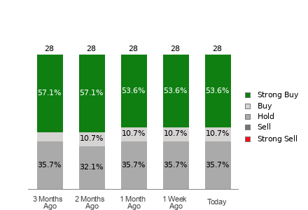 Broker Rating Breakdown Chart for KLAC