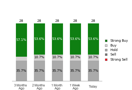 Broker Rating Breakdown Chart for KLAC