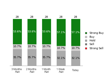Broker Rating Breakdown Chart for KLAC