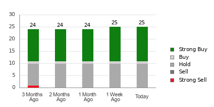 Broker Rating Breakdown Chart for KLAC