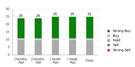 Broker Rating Breakdown Chart for KLAC