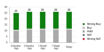 Broker Rating Breakdown Chart for KLAC