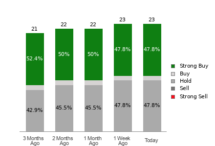 Broker Rating Breakdown Chart for KMI