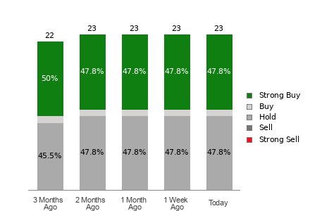 Broker Rating Breakdown Chart for KMI