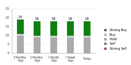 Broker Rating Breakdown Chart for KMI