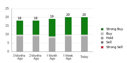 Broker Rating Breakdown Chart for KMI
