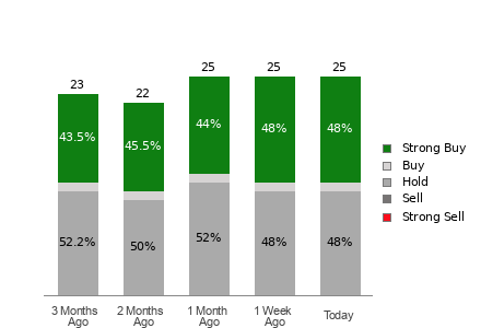 Broker Rating Breakdown Chart for KMI
