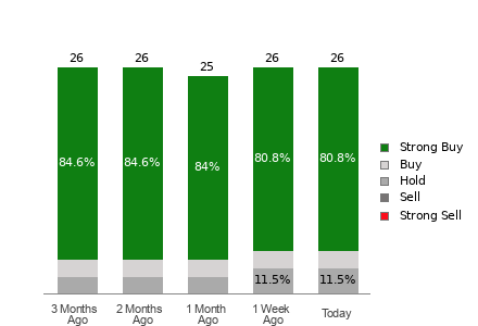 Broker Rating Breakdown Chart for KO