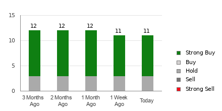 Broker Rating Breakdown Chart for KO