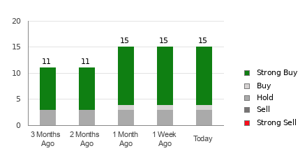 Broker Rating Breakdown Chart for KO