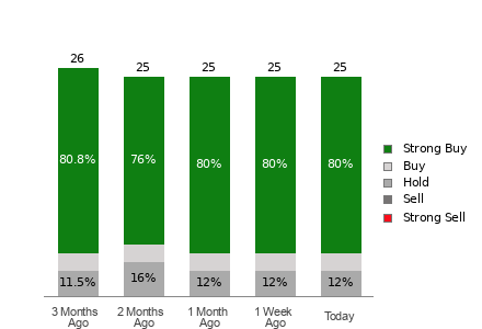 Broker Rating Breakdown Chart for KO