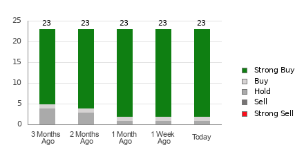 Broker Rating Breakdown Chart for KO