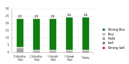 Broker Rating Breakdown Chart for KO