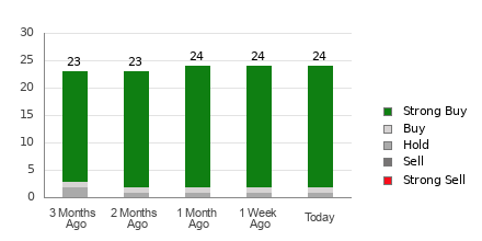 Broker Rating Breakdown Chart for KO