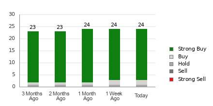 Broker Rating Breakdown Chart for KO