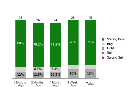 Broker Rating Breakdown Chart for KO
