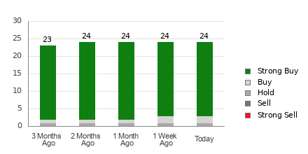 Broker Rating Breakdown Chart for KO