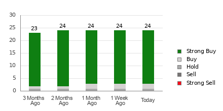 Broker Rating Breakdown Chart for KO