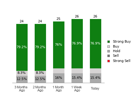 Broker Rating Breakdown Chart for KO