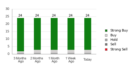 Broker Rating Breakdown Chart for KO