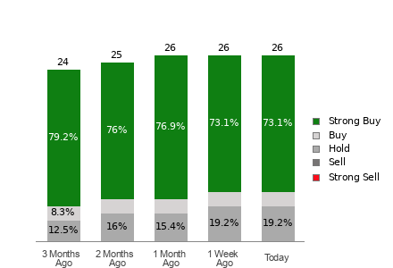 Broker Rating Breakdown Chart for KO