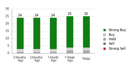 Broker Rating Breakdown Chart for KO