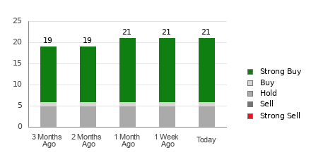 Broker Rating Breakdown Chart for KO