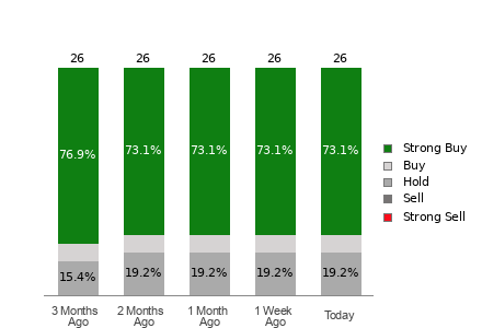 Broker Rating Breakdown Chart for KO