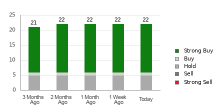 Broker Rating Breakdown Chart for KO