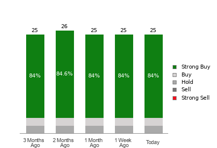 Broker Rating Breakdown Chart for KO