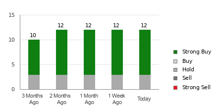 Broker Rating Breakdown Chart for KO