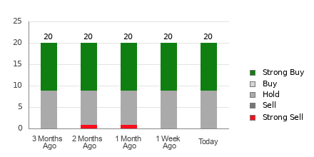 Broker Rating Breakdown Chart for KR