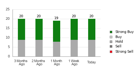 Broker Rating Breakdown Chart for KR