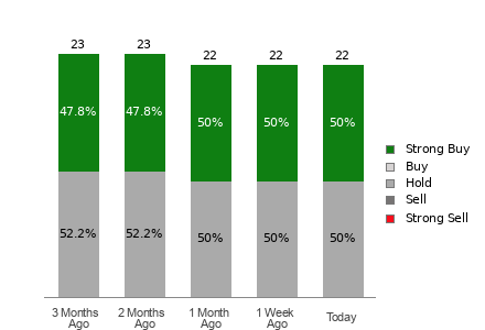Broker Rating Breakdown Chart for KR