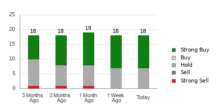 Broker Rating Breakdown Chart for KR