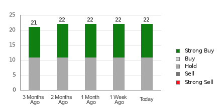Broker Rating Breakdown Chart for KR